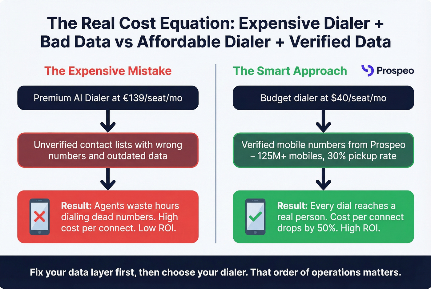 Diagram showing dialer ROI depends on data quality