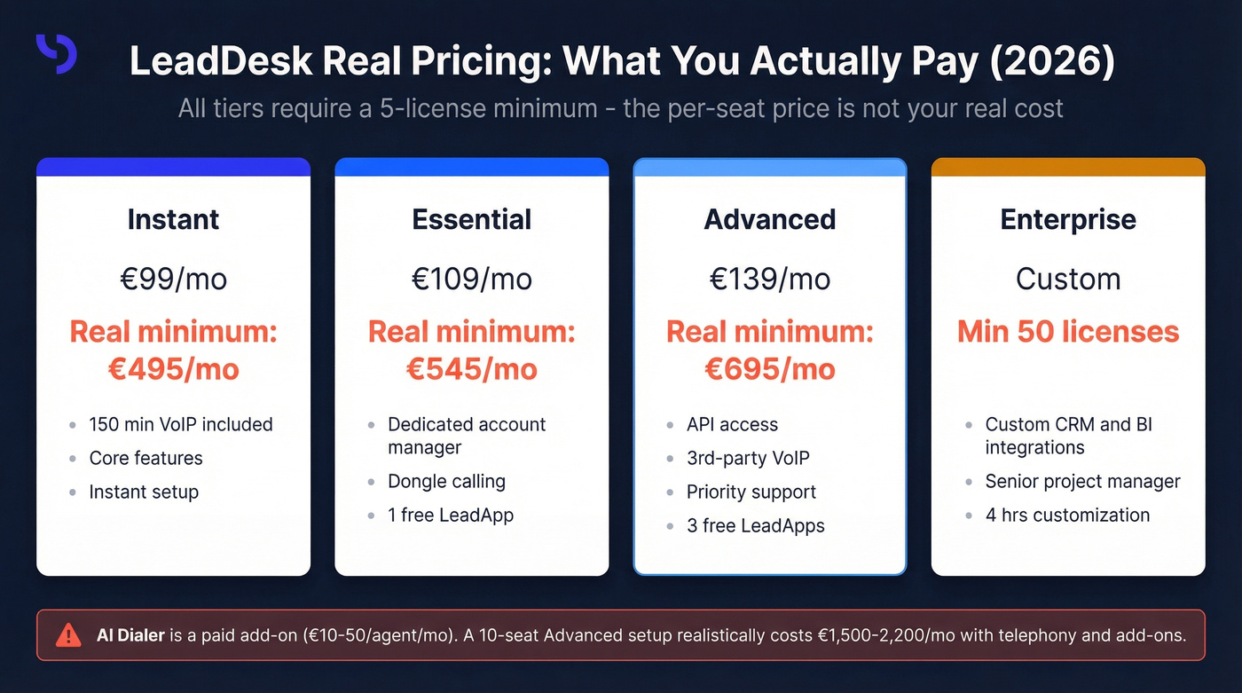 LeadDesk pricing tiers with real minimum monthly costs