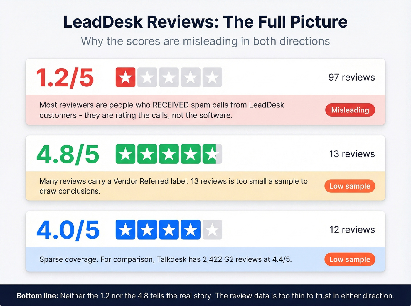 LeadDesk review scores across platforms with context