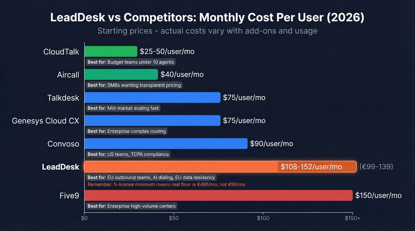 LeadDesk price comparison against seven CCaaS competitors
