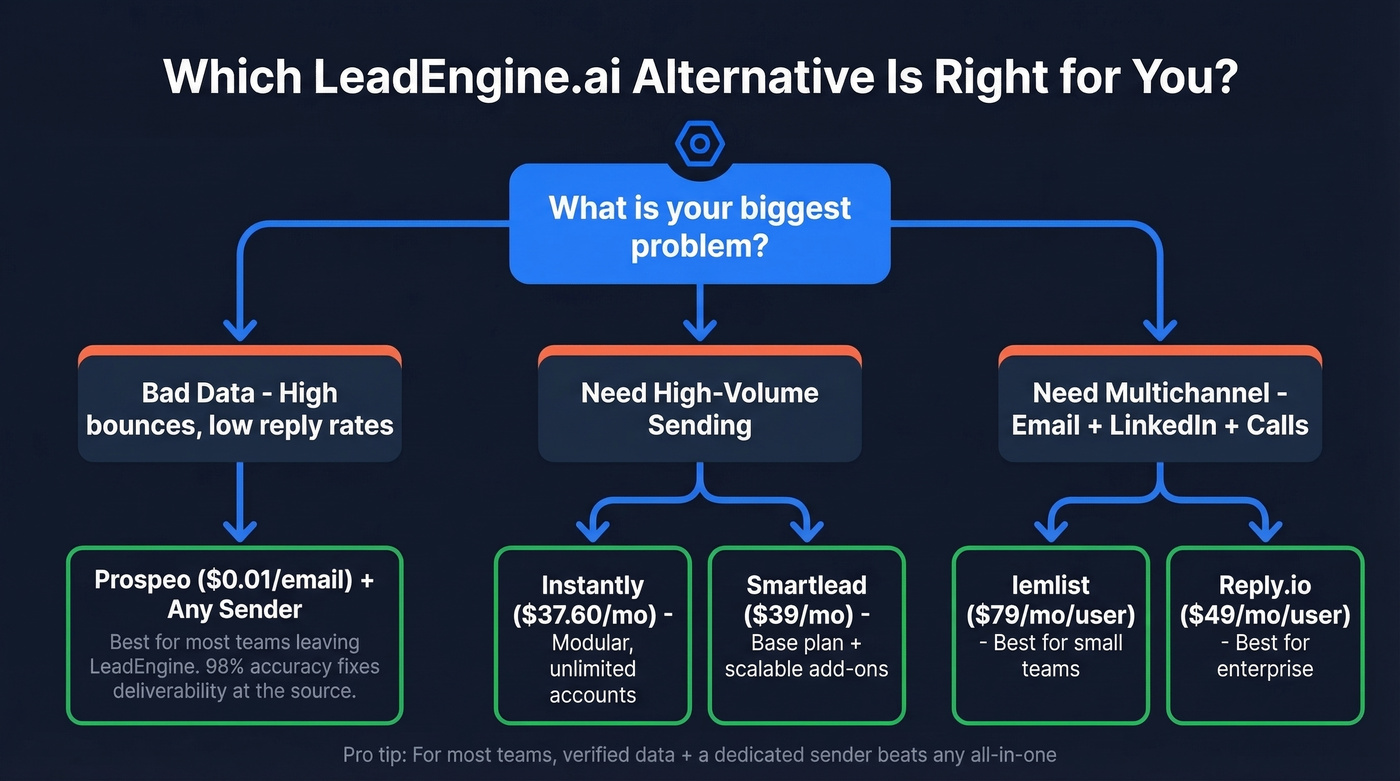 Decision tree for choosing the right LeadEngine.ai alternative based on your core problem