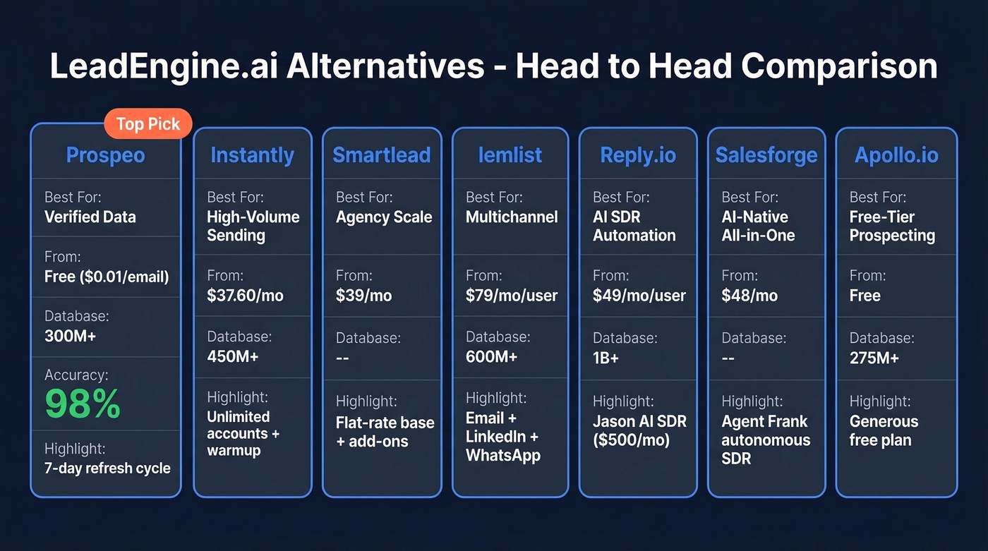 Visual comparison of 7 LeadEngine.ai alternatives with pricing and key features