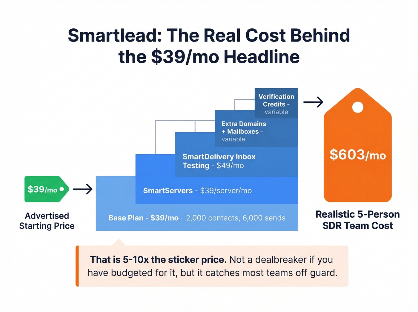 Smartlead real cost breakdown showing add-on math for a 5-person team