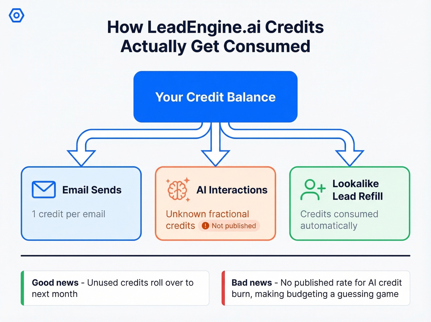 LeadEngine.ai credit consumption flow diagram