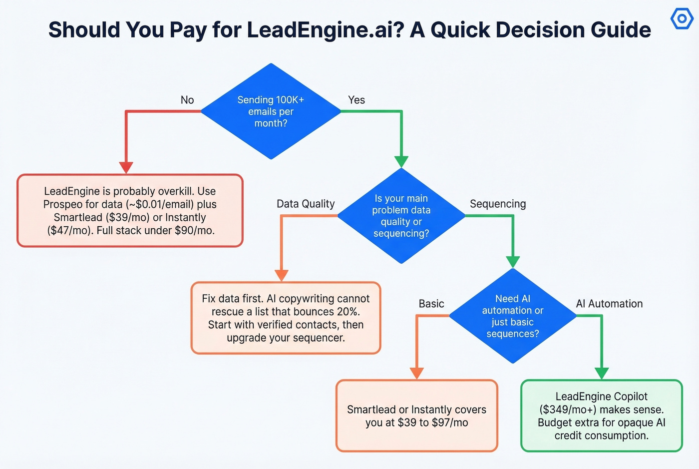 Decision flowchart for choosing LeadEngine or alternatives