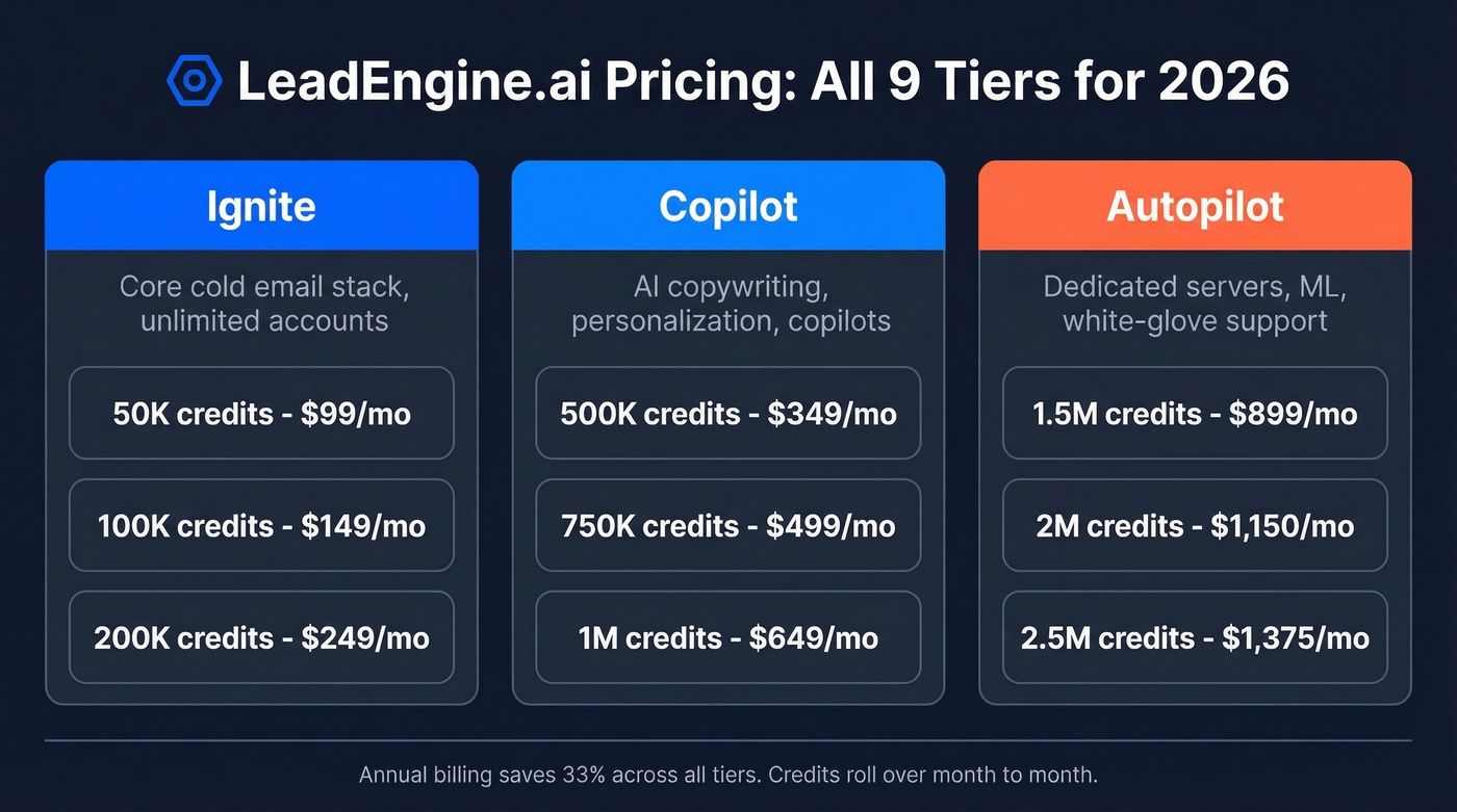 LeadEngine.ai 2026 pricing tiers visual breakdown