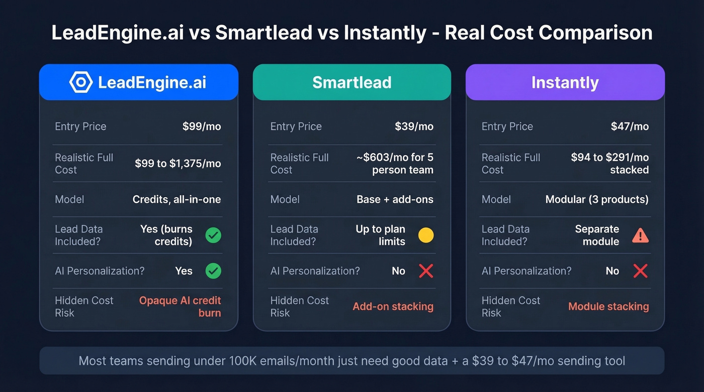 LeadEngine vs Smartlead vs Instantly cost comparison