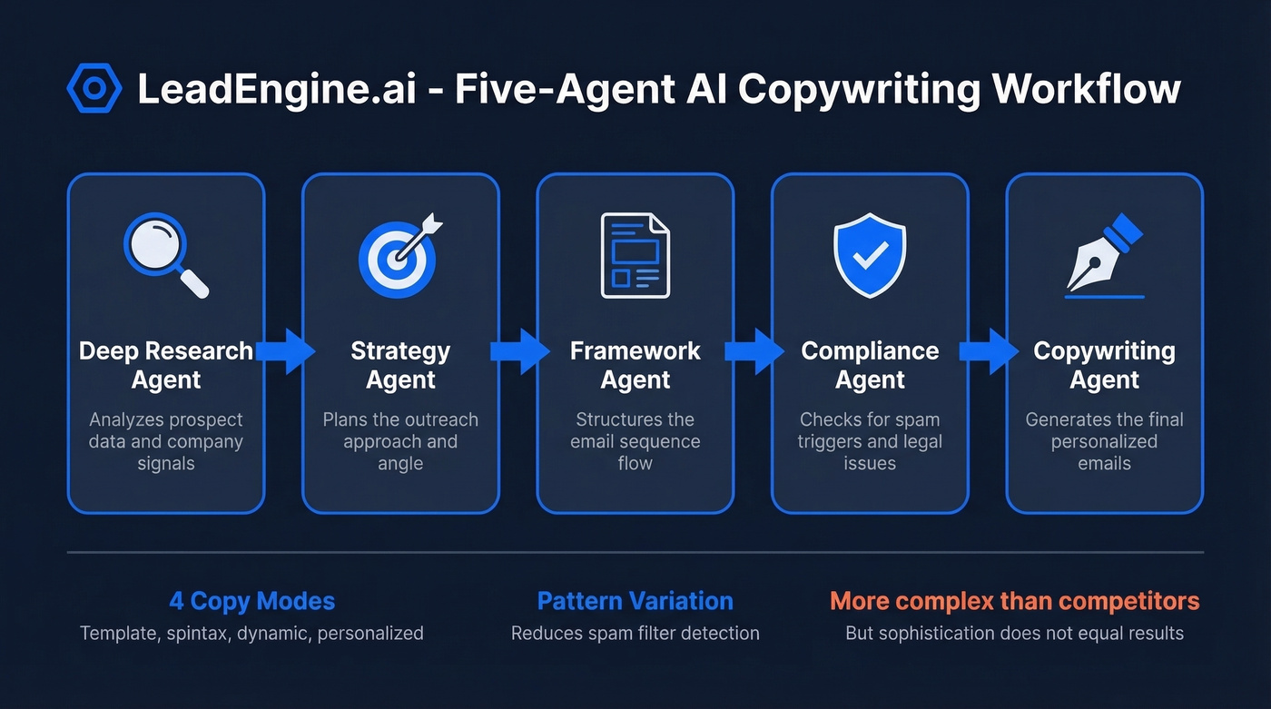 LeadEngine.ai five-agent AI workflow architecture diagram