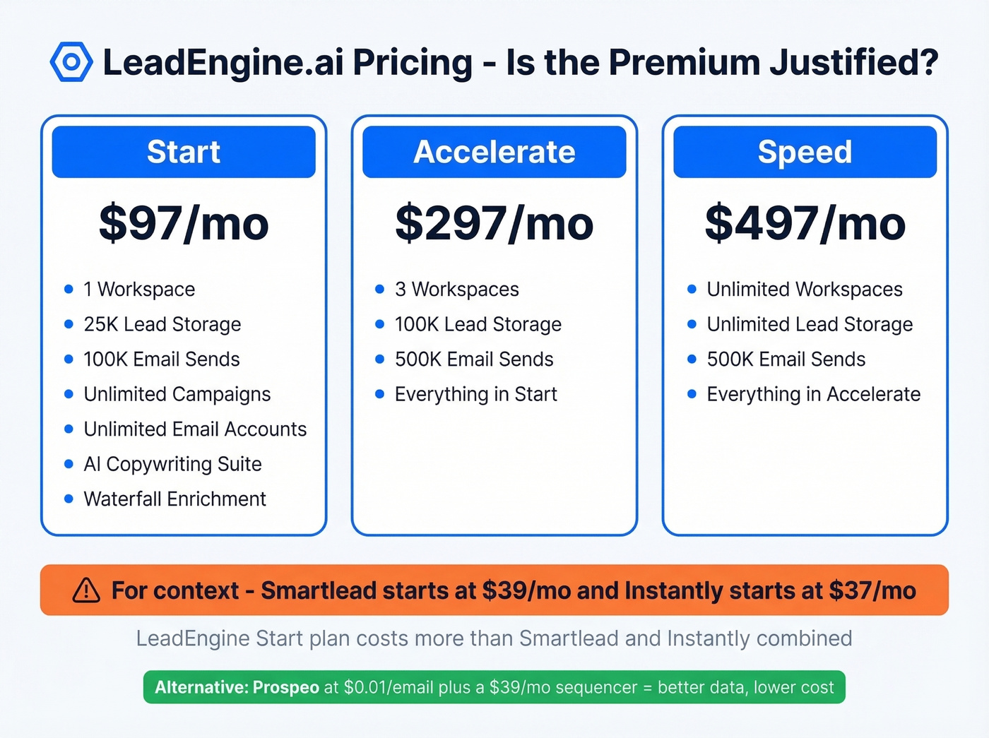 LeadEngine.ai pricing tiers versus competitor costs