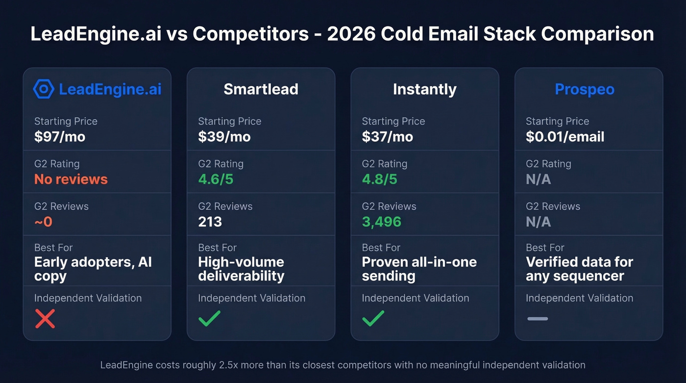 LeadEngine vs Smartlead vs Instantly vs Prospeo comparison