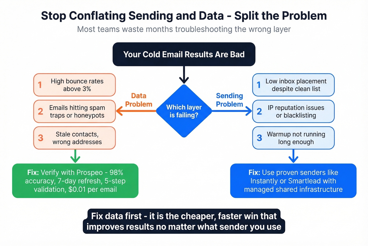 Split sending and data layers troubleshooting approach