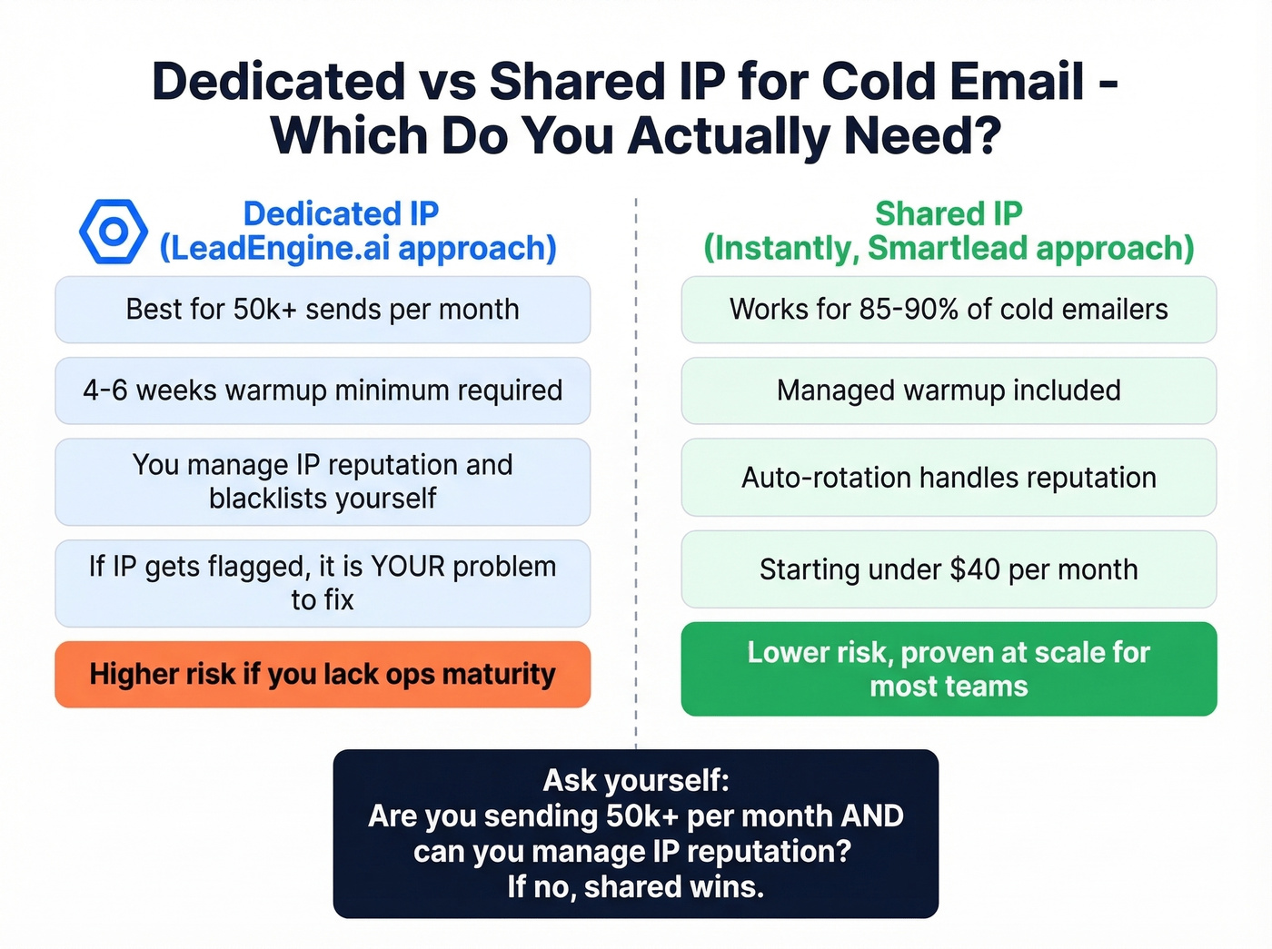 Dedicated vs shared IP infrastructure decision guide
