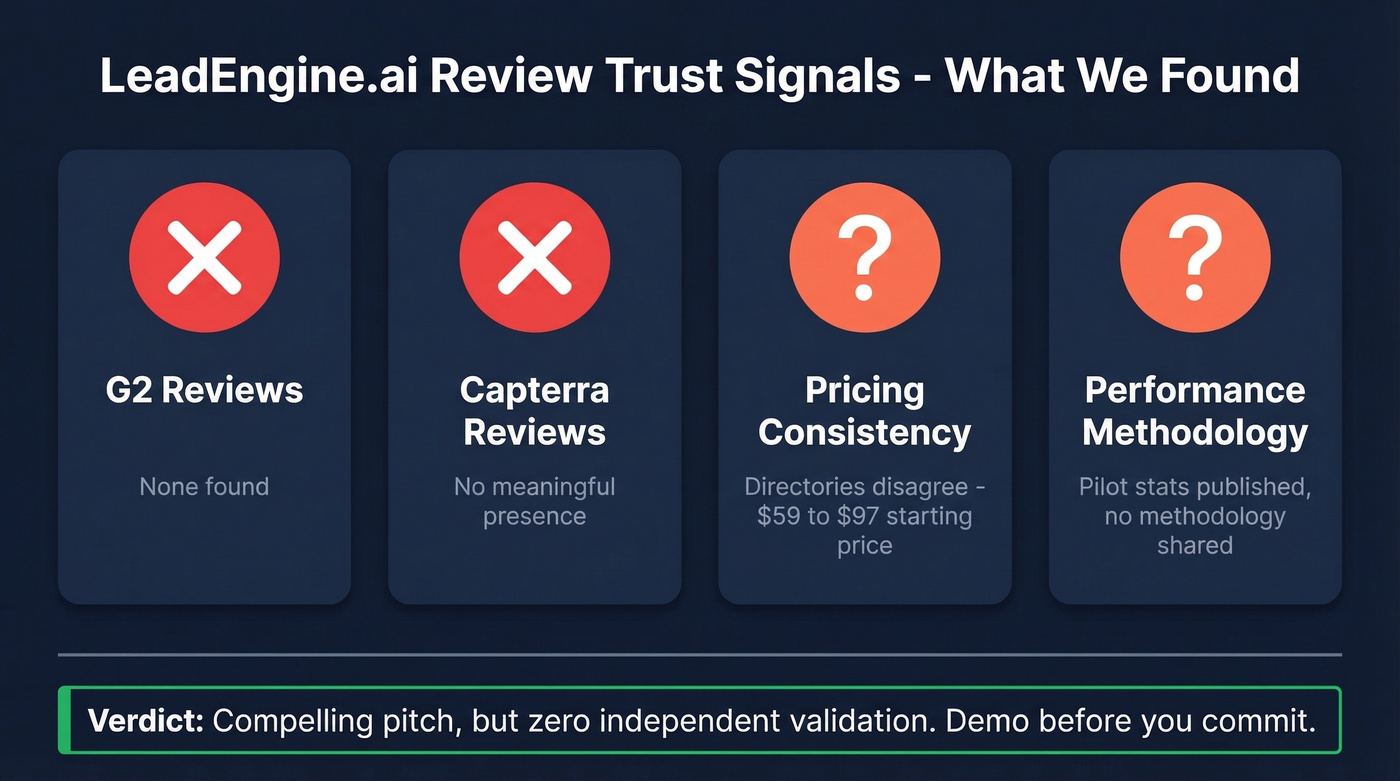LeadEngine.ai review trust signals scorecard overview