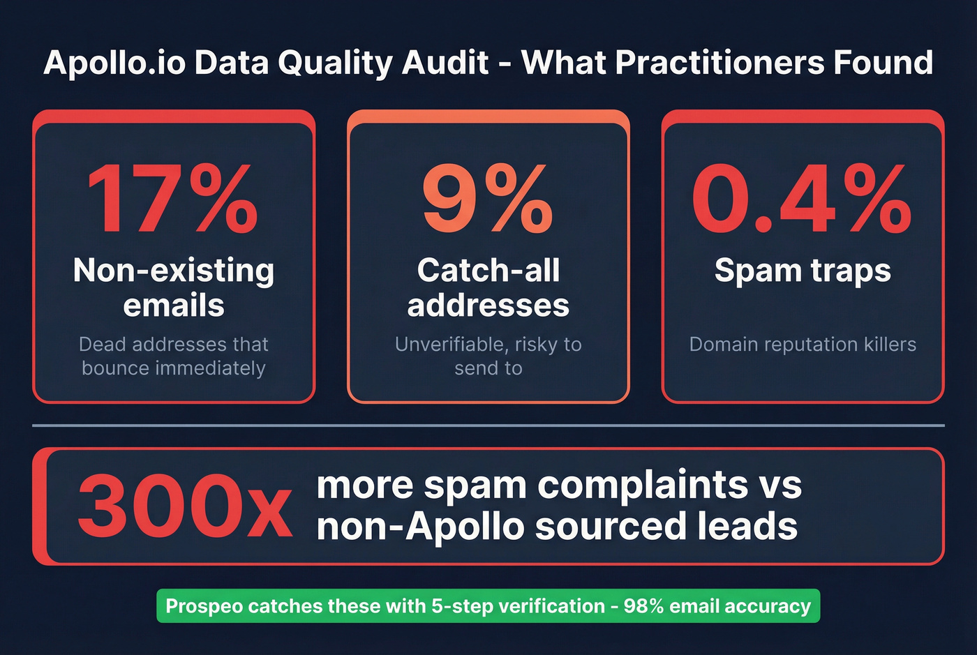 Apollo.io data quality audit showing bounce and spam trap rates