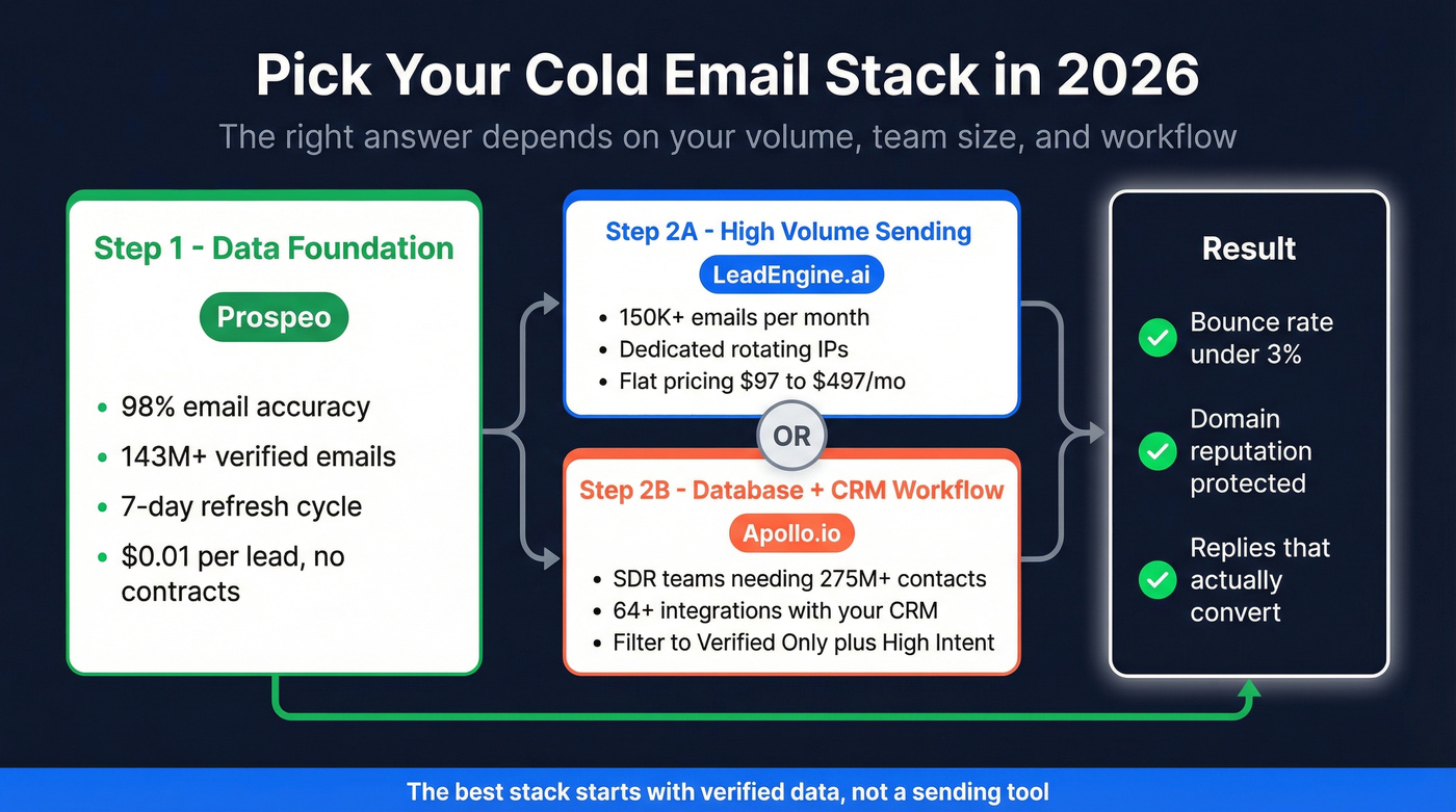 Decision framework for choosing LeadEngine Apollo or Prospeo