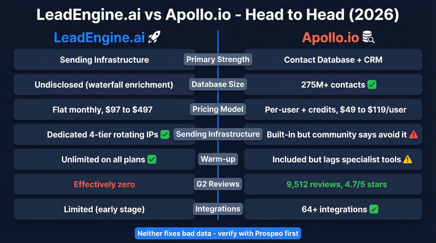 LeadEngine.ai vs Apollo.io head-to-head feature comparison