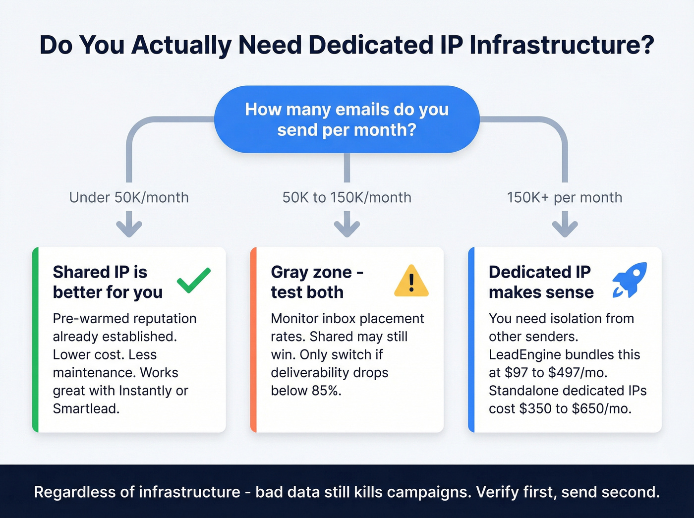 Decision guide for shared vs dedicated IP cold email infrastructure
