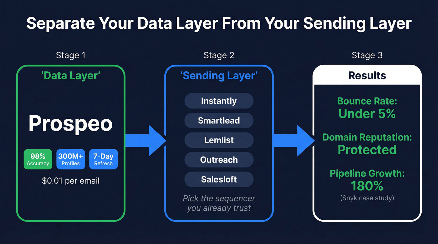 Best-of-breed outbound stack with Prospeo as data layer