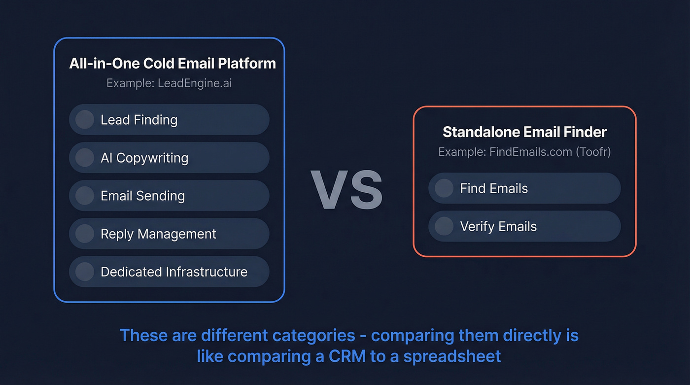 Category difference between email platforms and email finders