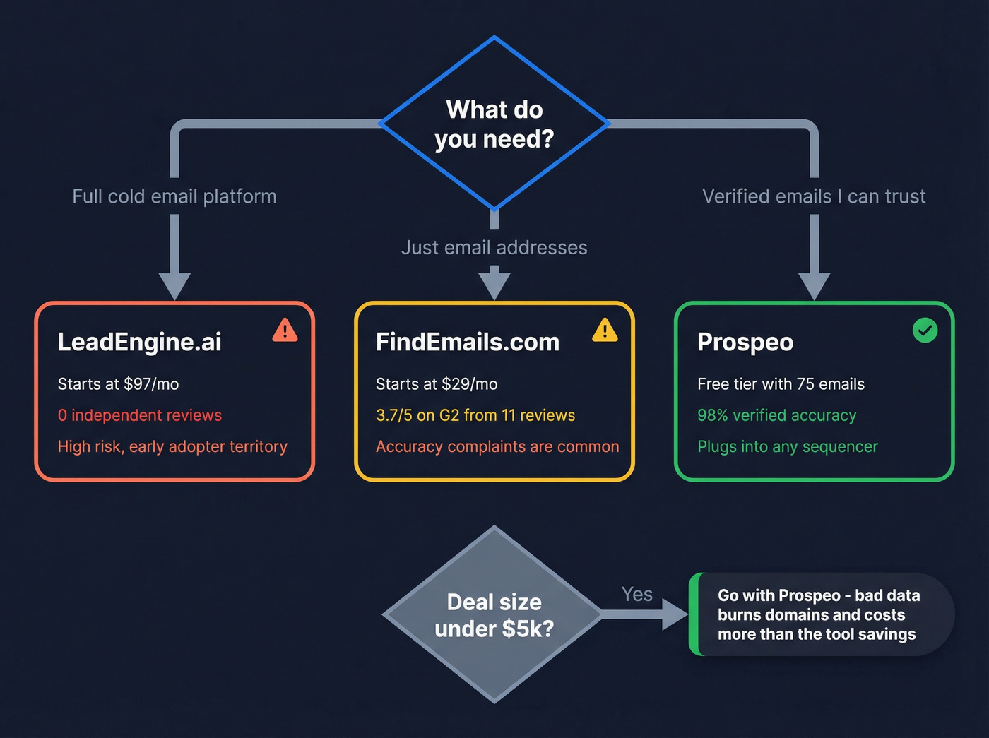 Decision flowchart for choosing between the three tools