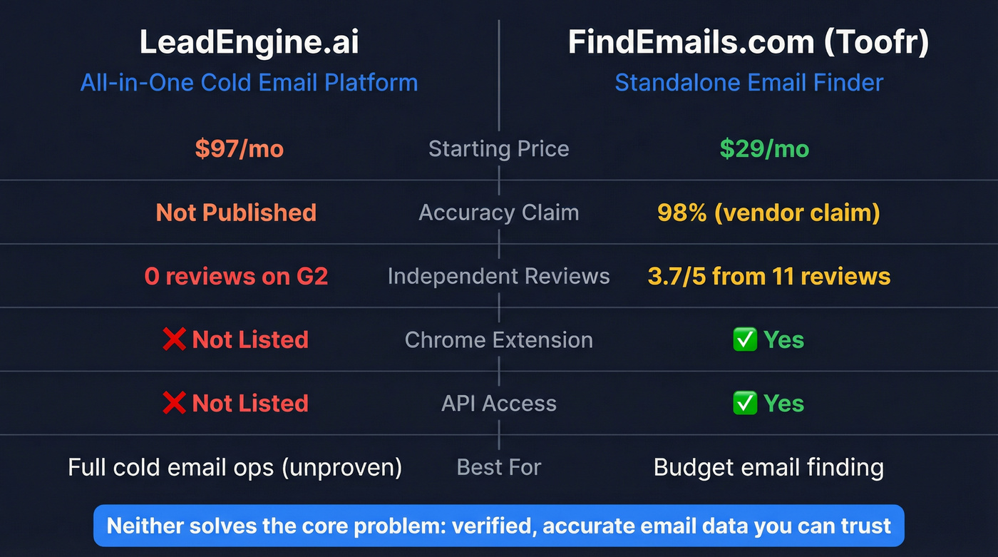 LeadEngine.ai vs FindEmails.com head-to-head comparison diagram