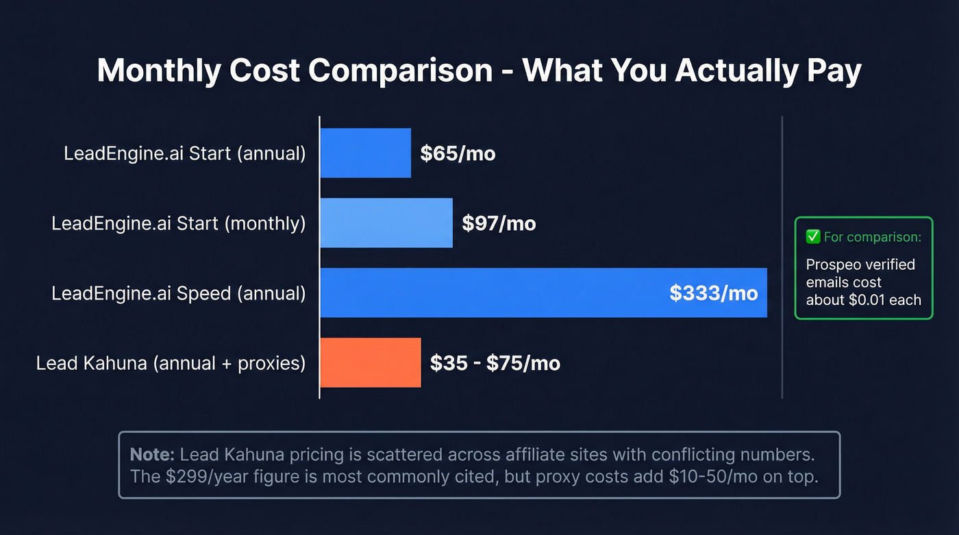 Pricing comparison chart for LeadEngine.ai and Lead Kahuna