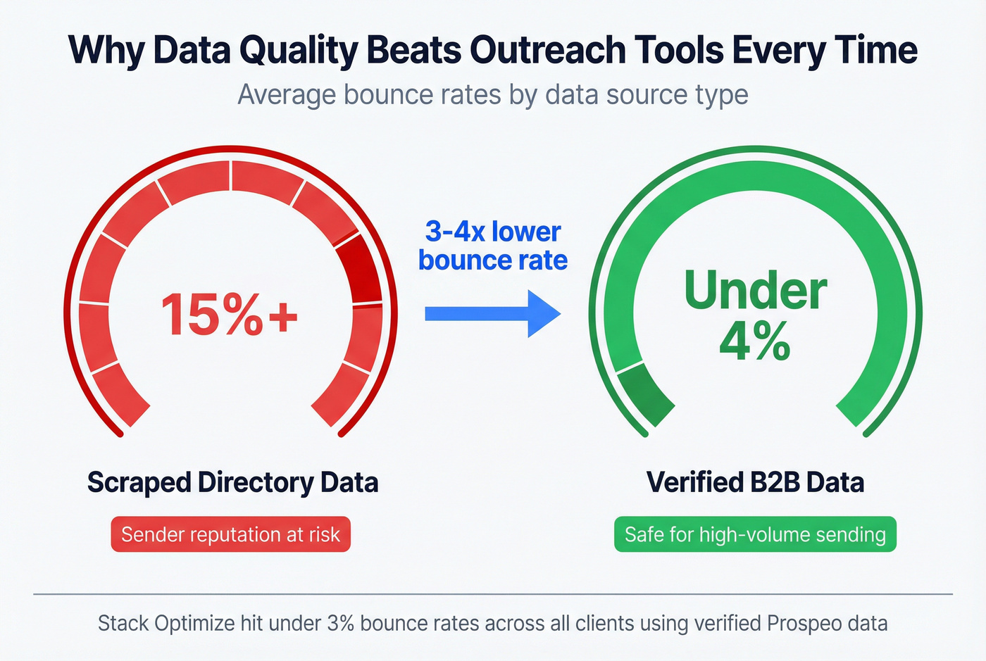 Bounce rate comparison between scraped and verified email data