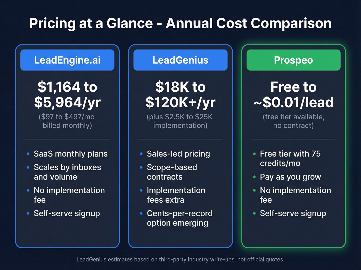 Pricing comparison chart for LeadEngine.ai vs LeadGenius vs Prospeo