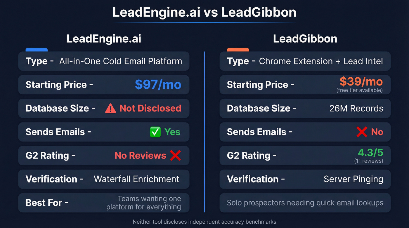 LeadEngine.ai vs LeadGibbon head-to-head feature comparison