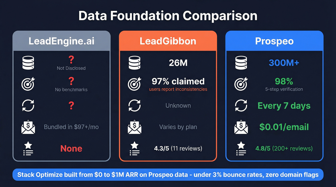 Prospeo vs LeadEngine.ai vs LeadGibbon data stats comparison