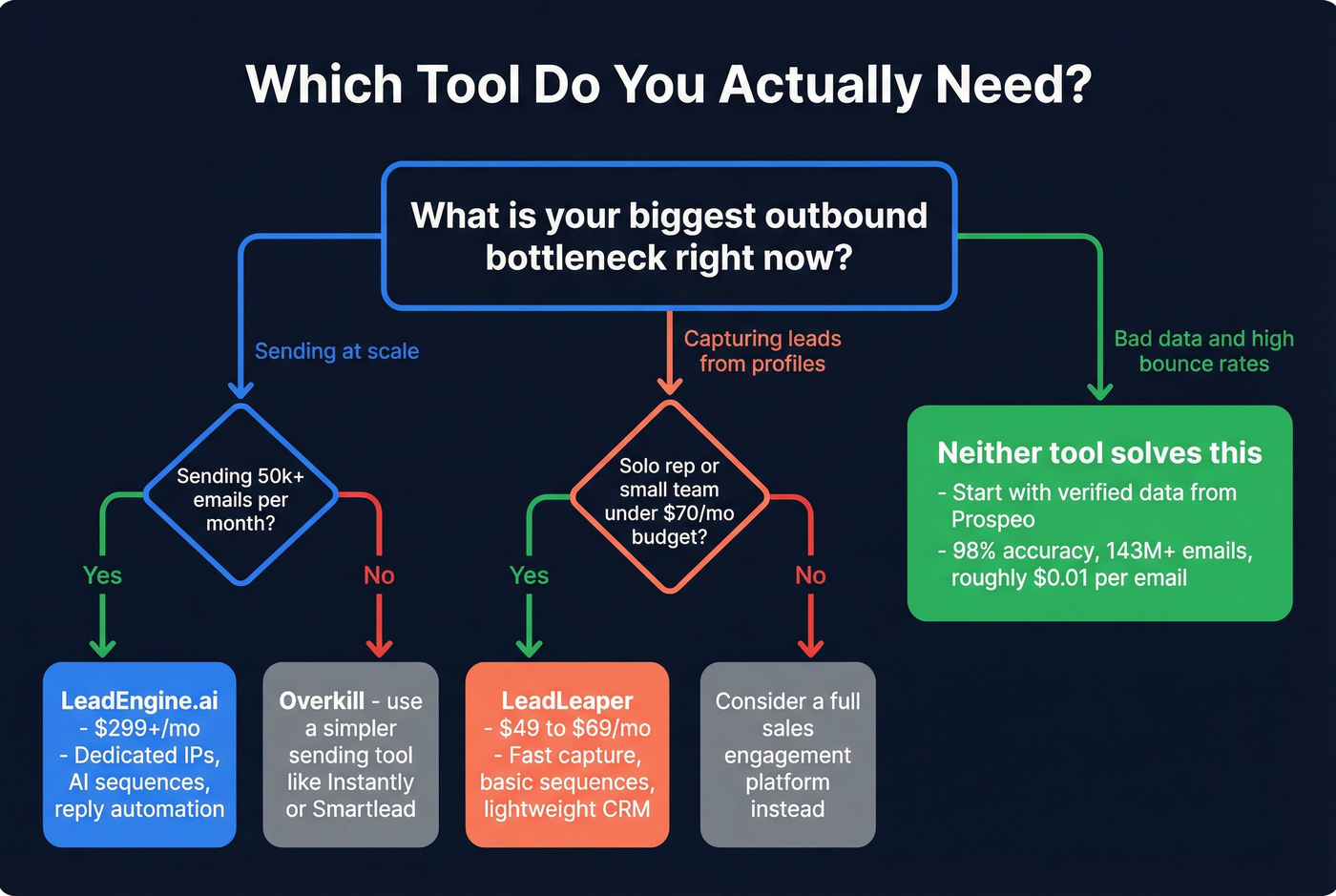 Decision flowchart for choosing LeadEngine.ai or LeadLeaper or neither