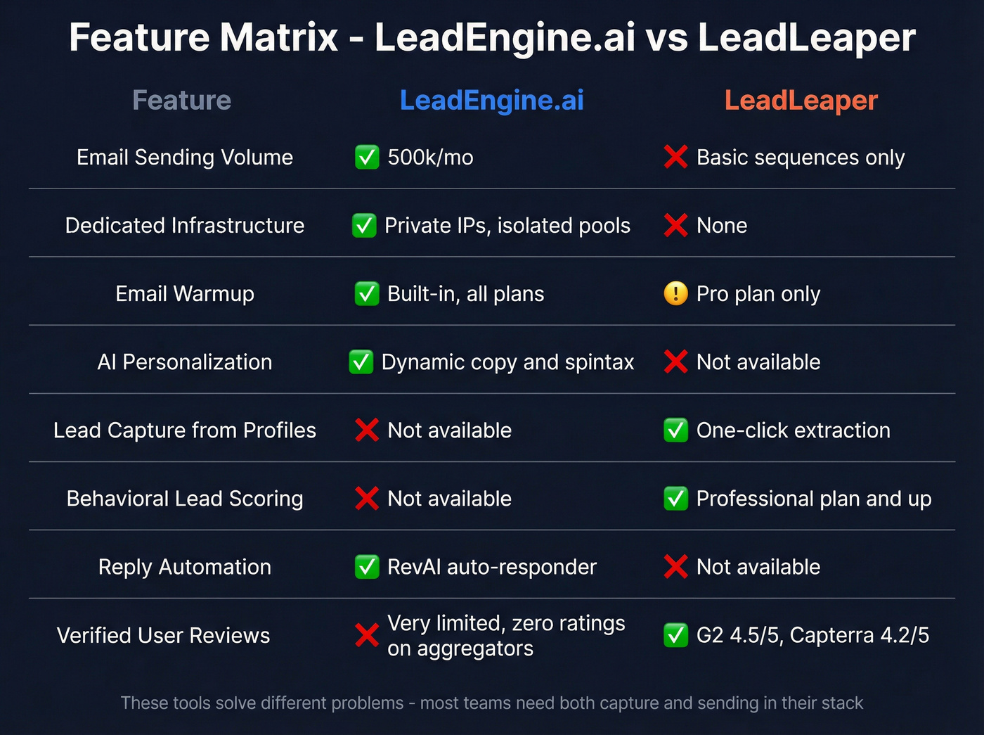 Visual feature matrix comparing LeadEngine.ai and LeadLeaper capabilities