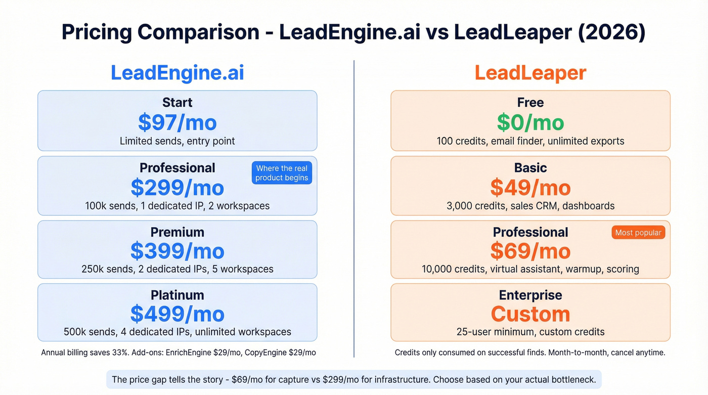 Side-by-side pricing comparison of LeadEngine.ai and LeadLeaper plans