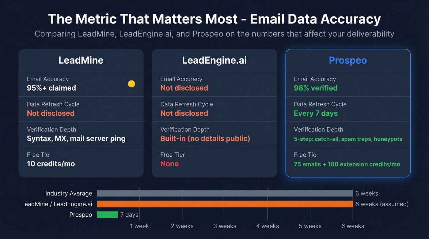 Data accuracy and refresh cycle comparison across three tools
