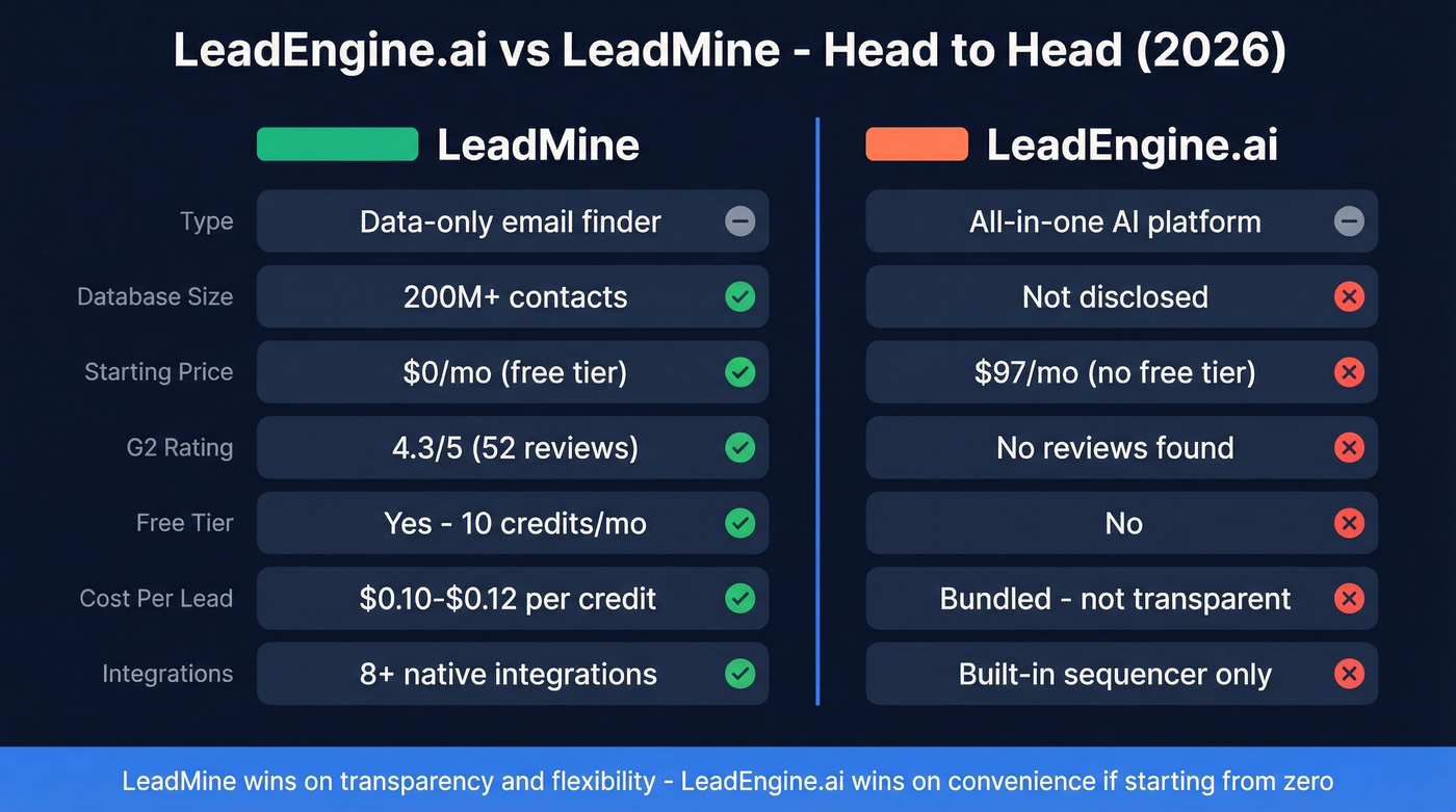 LeadEngine.ai vs LeadMine head-to-head feature comparison