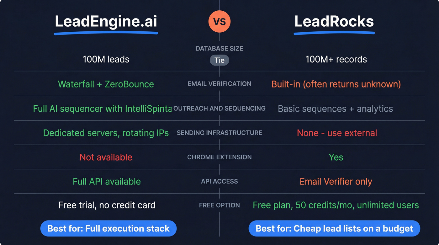 LeadEngine.ai vs LeadRocks feature comparison diagram