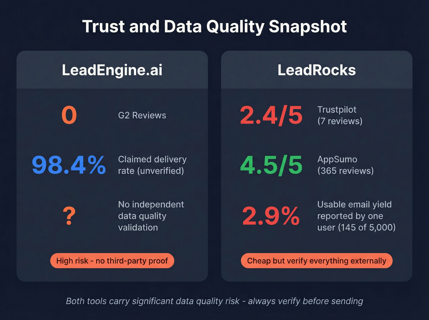 LeadEngine.ai vs LeadRocks review scores and data quality stats