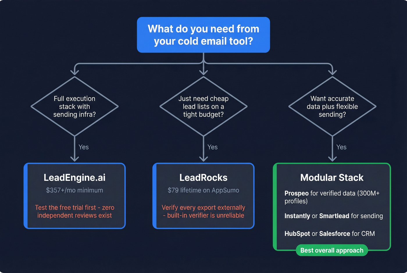 Decision flowchart for choosing LeadEngine.ai, LeadRocks, or modular stack