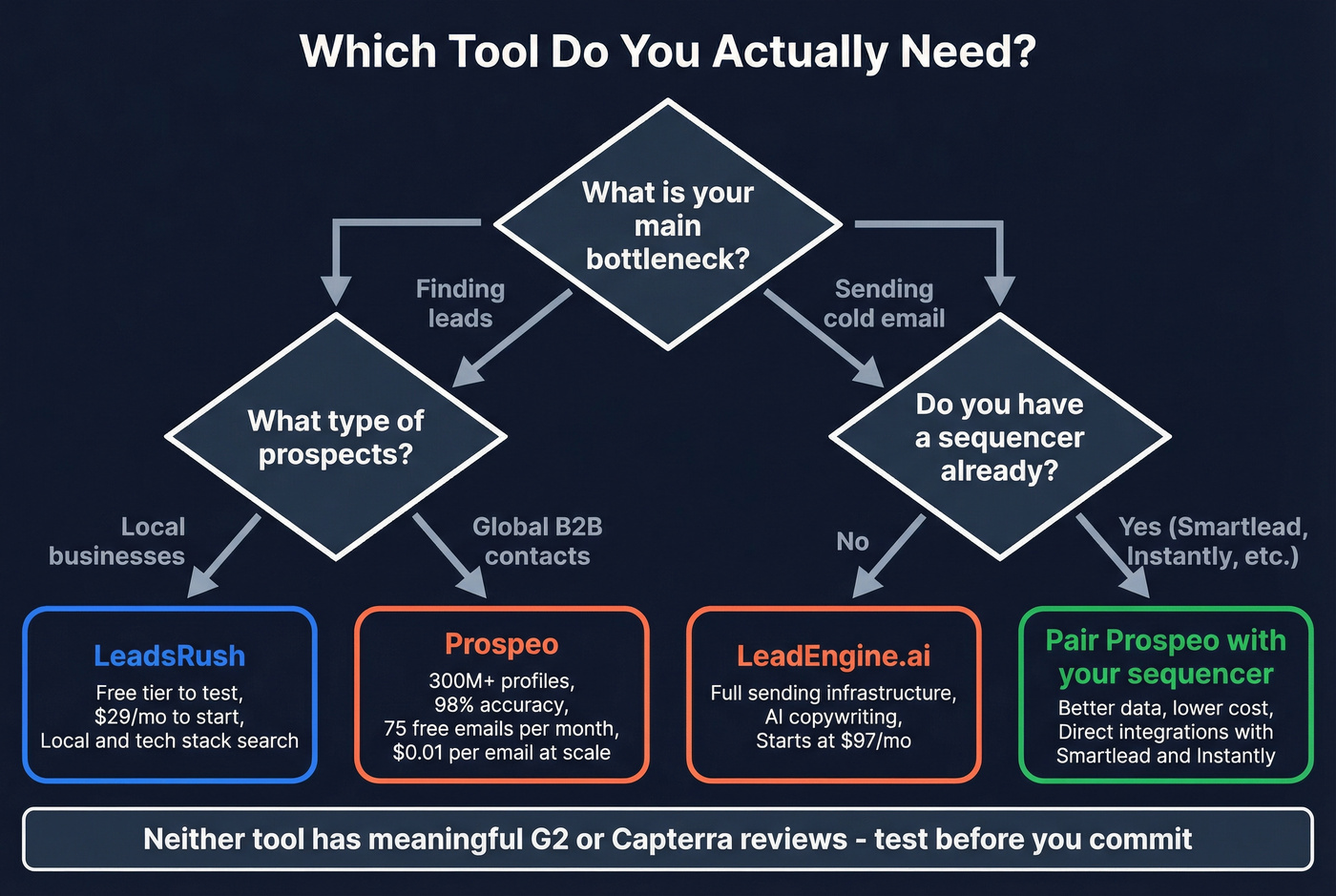 Decision flowchart for choosing LeadEngine.ai vs LeadsRush vs Prospeo