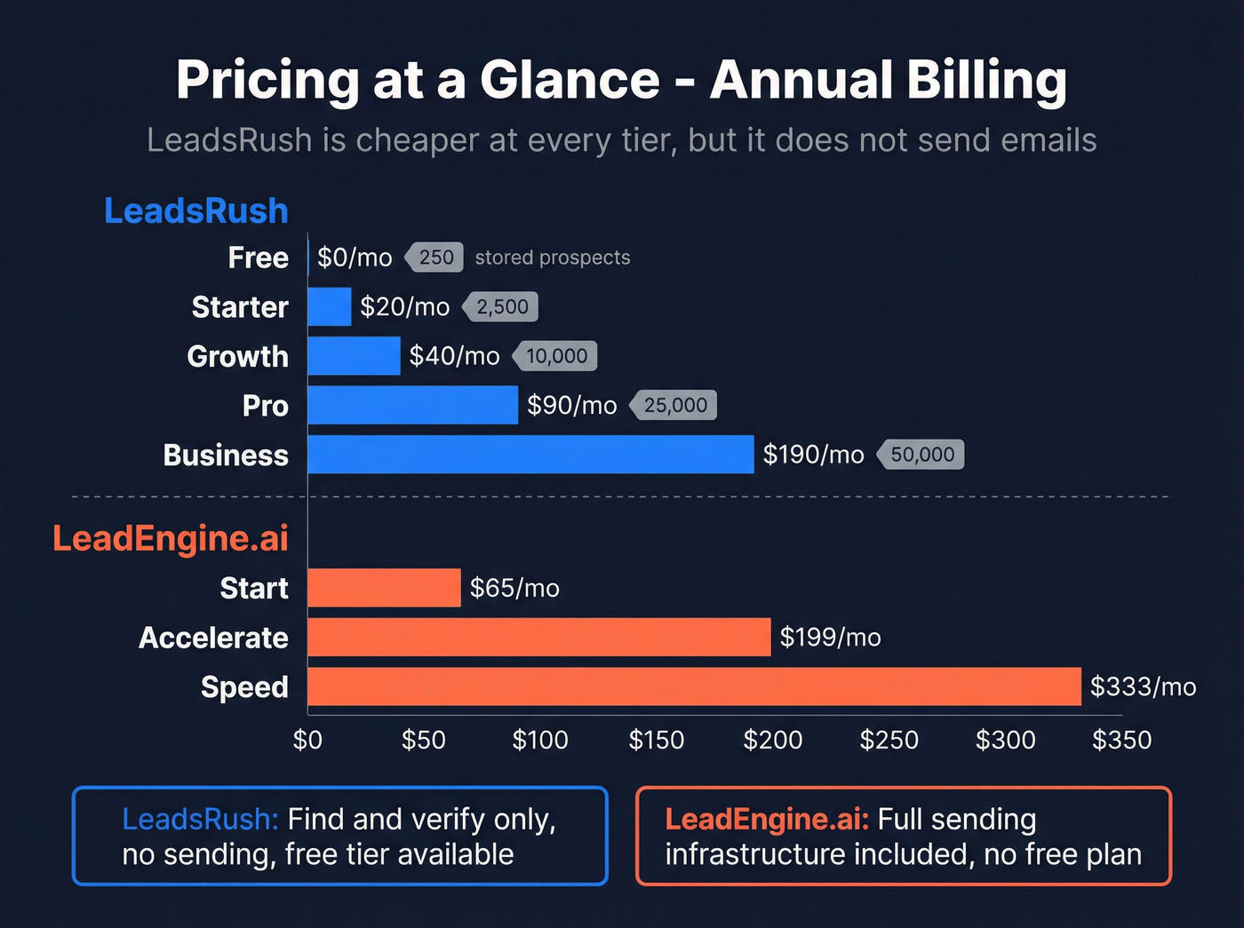 Pricing comparison chart for LeadEngine.ai and LeadsRush tiers