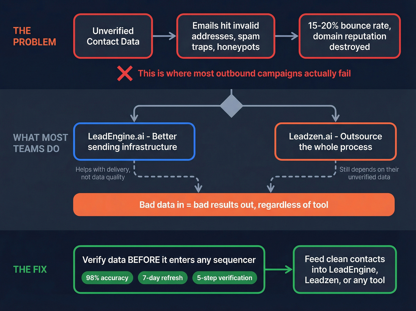 How bad data breaks outbound and where verification fits