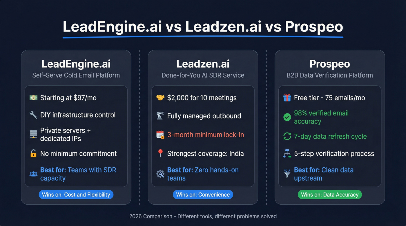 LeadEngine.ai vs Leadzen.ai vs Prospeo comparison diagram