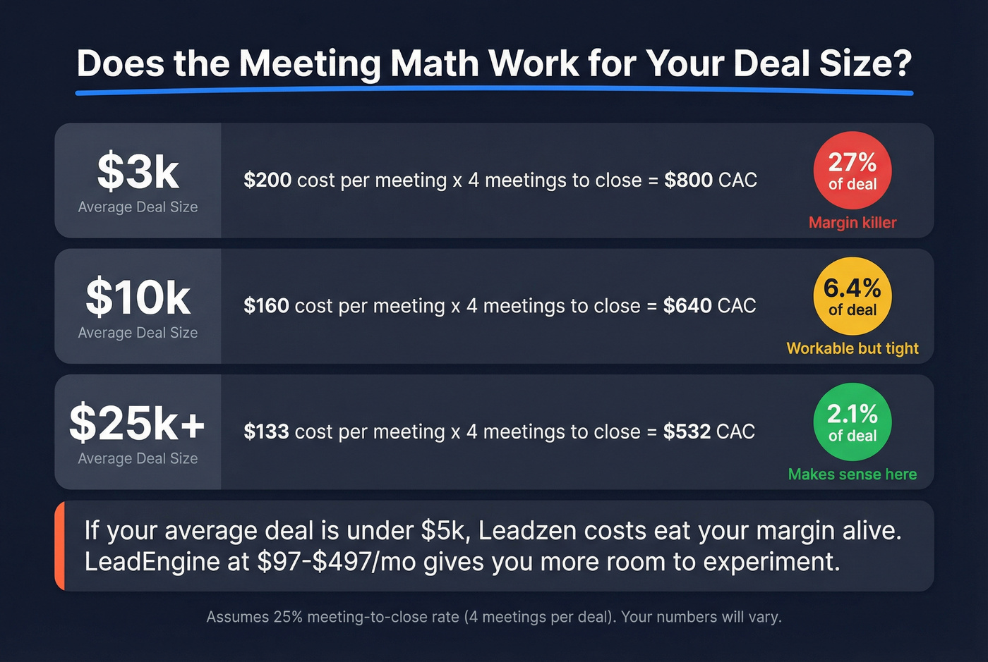 Deal size math showing when Leadzen pricing breaks down