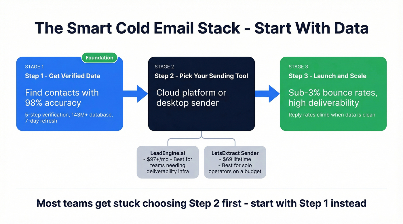 Workflow showing data-first approach to cold email stack