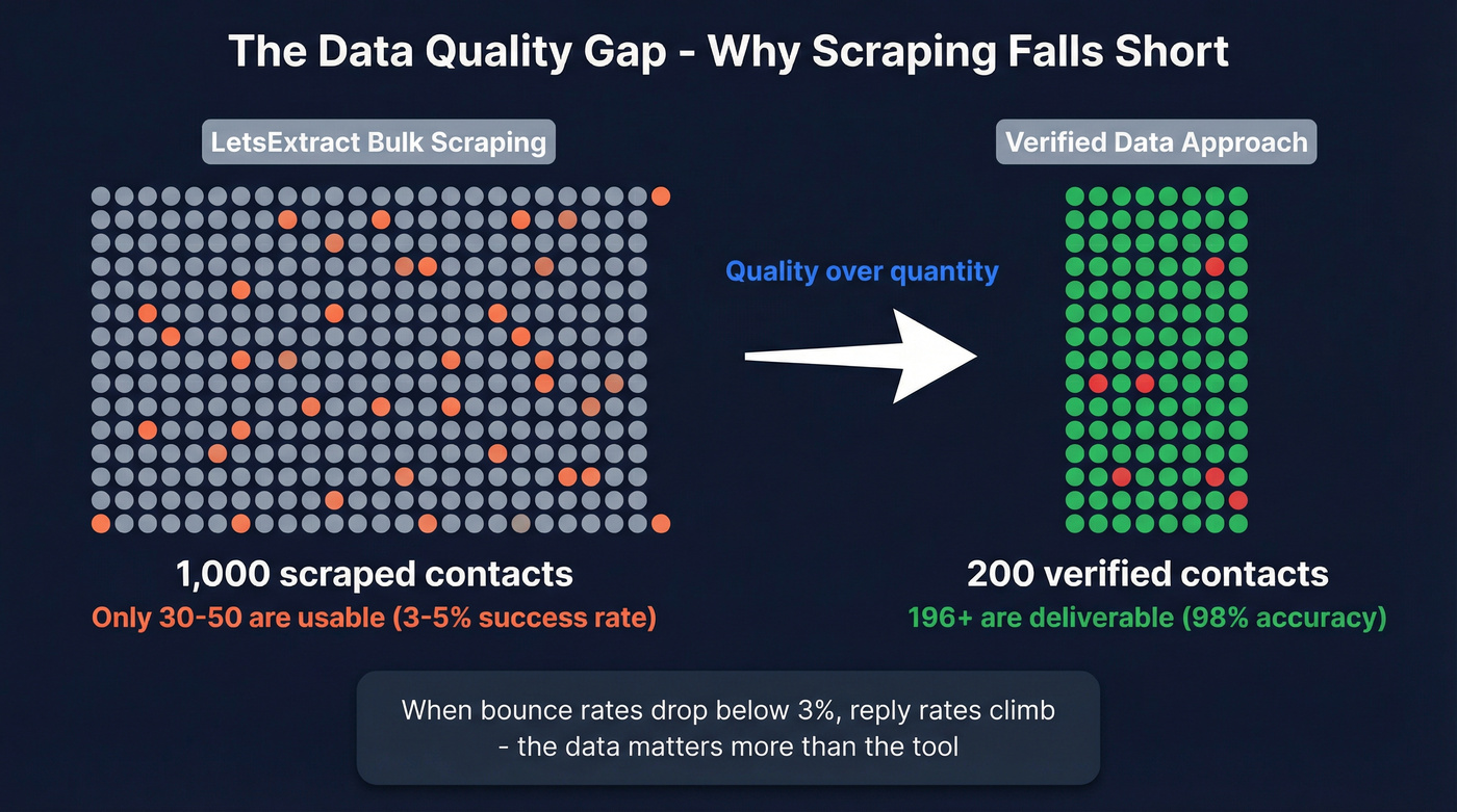 Visual showing LetsExtract 3-5% success rate vs verified data benchmarks