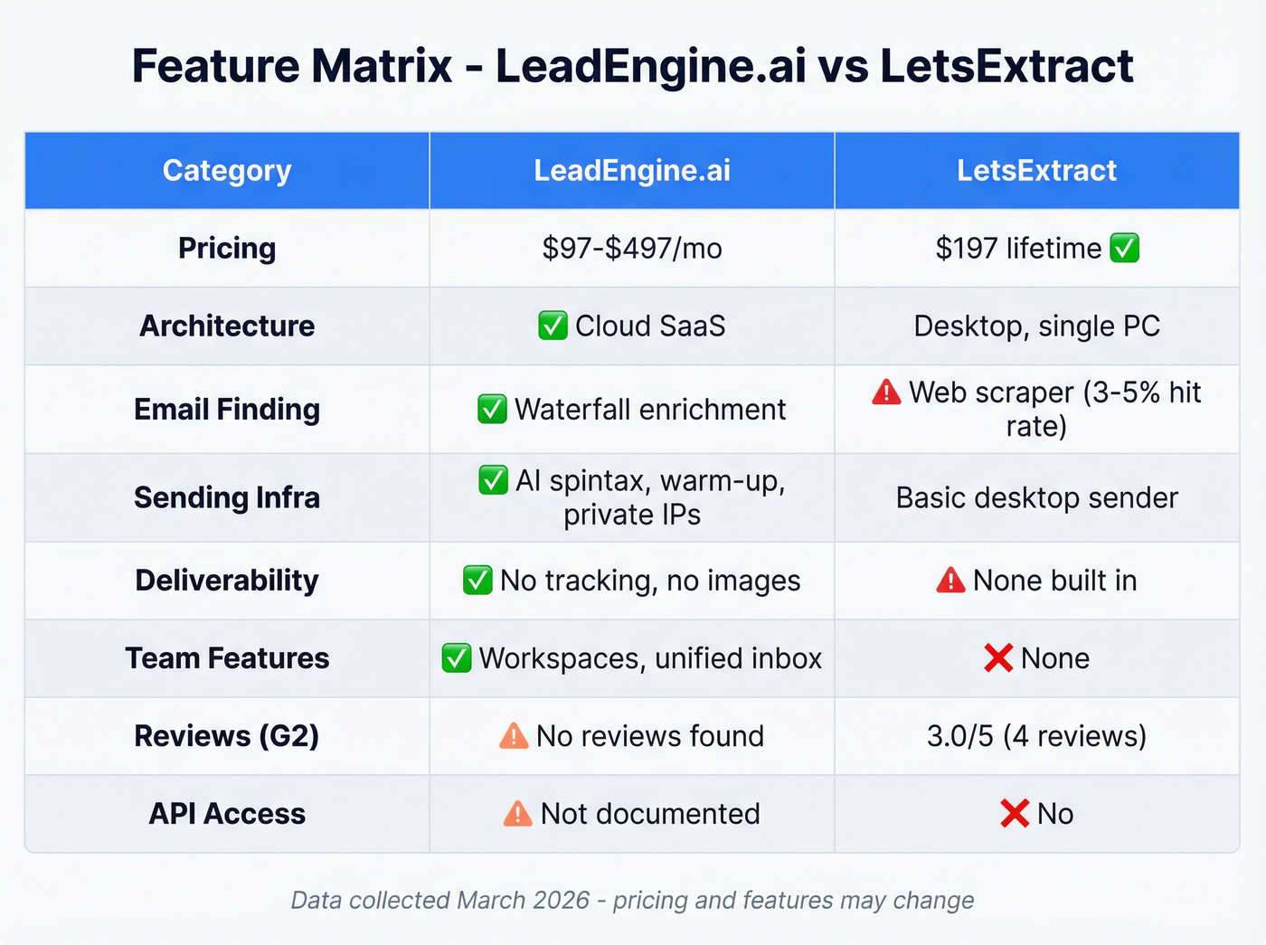 Feature matrix comparing LeadEngine.ai and LetsExtract across key categories