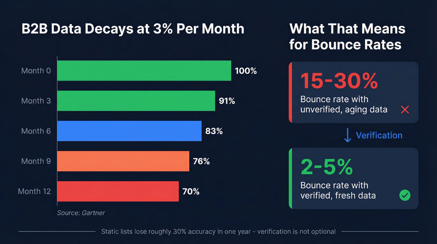 B2B data decay stat and bounce rate impact visualization