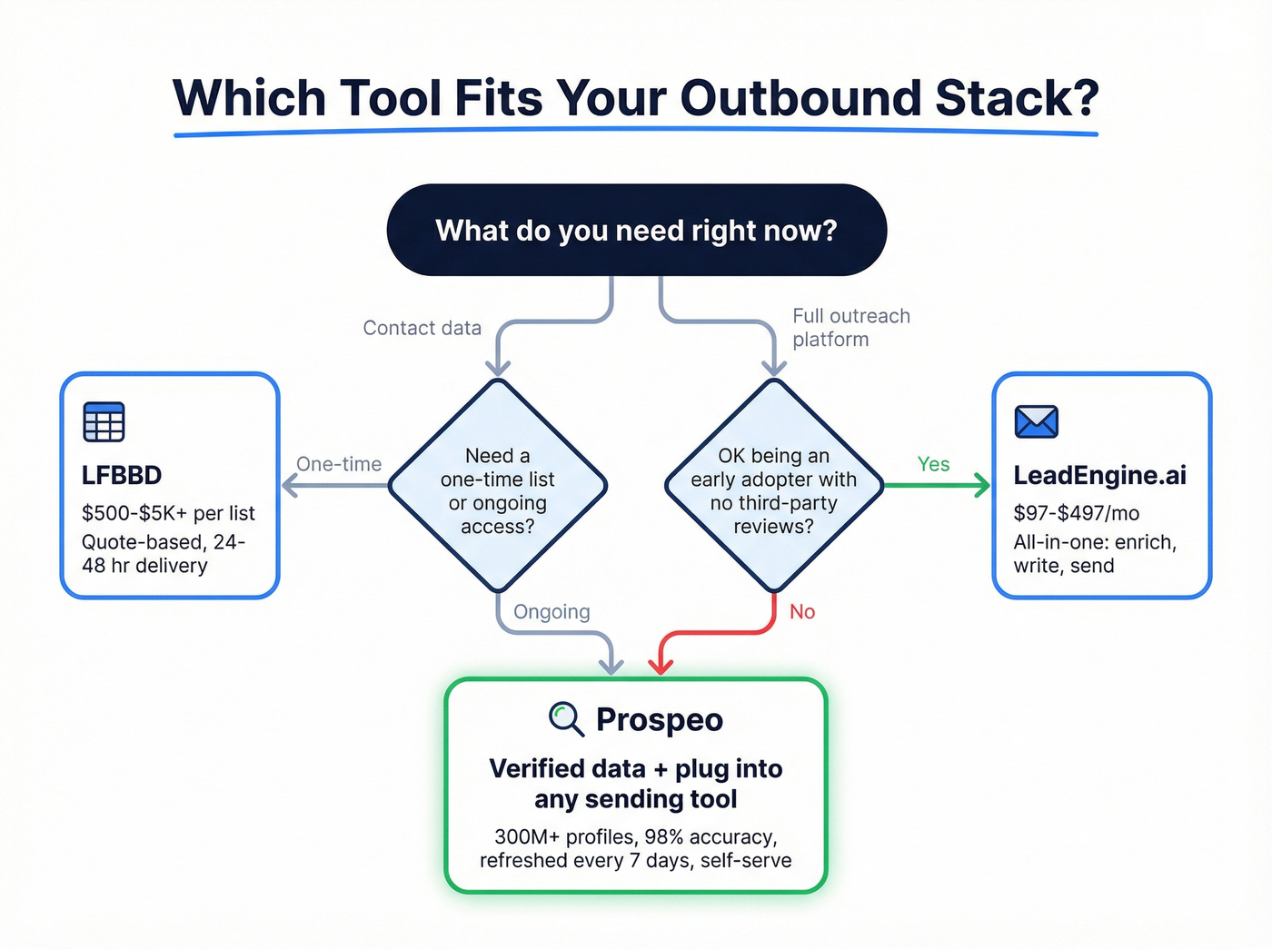 Decision flowchart for choosing LeadEngine.ai, LFBBD, or Prospeo