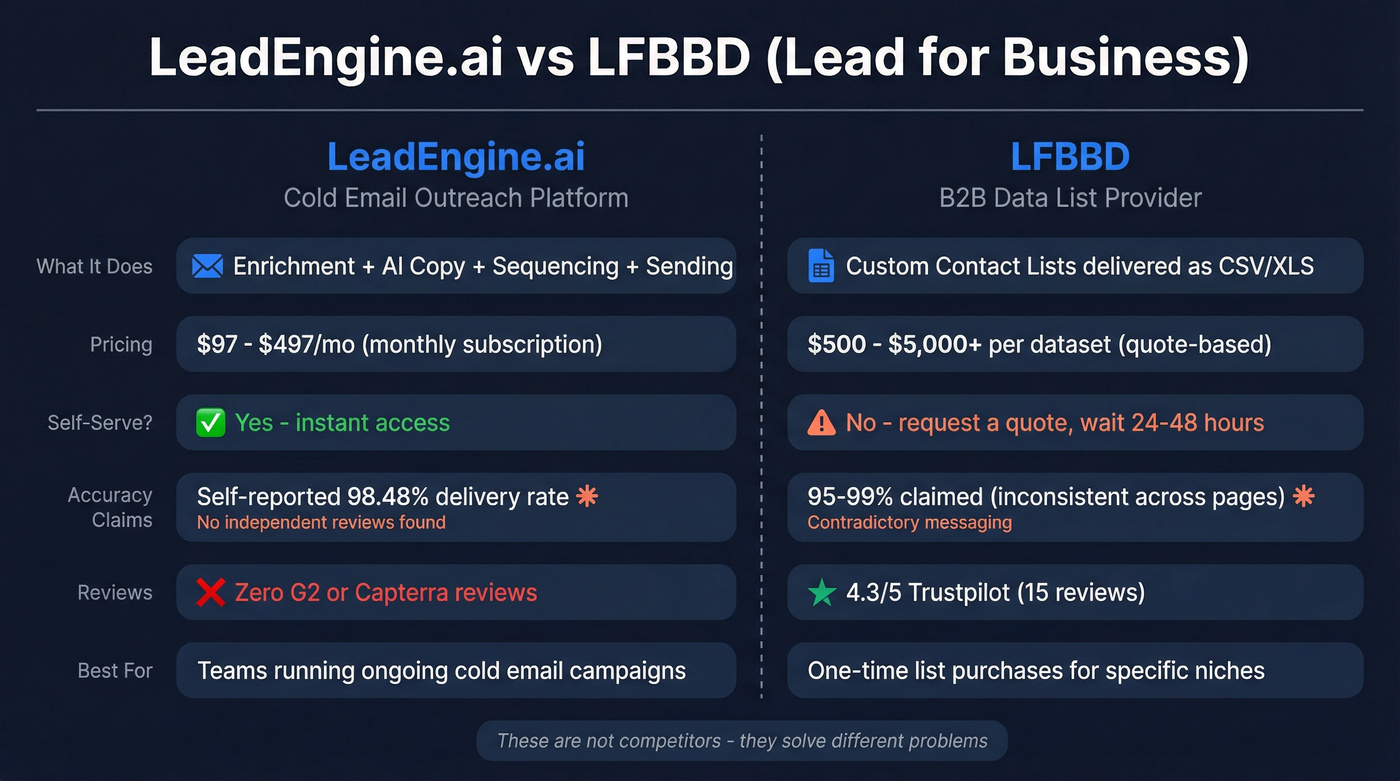 LeadEngine.ai vs LFBBD head-to-head comparison diagram