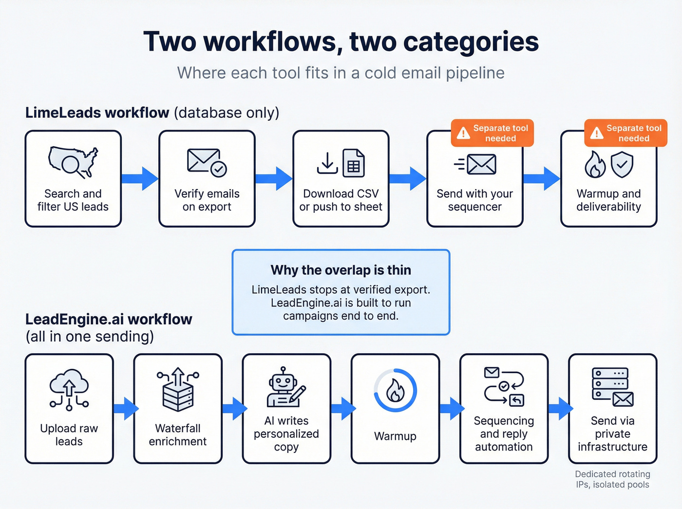 Workflow showing database-only vs all-in-one sending platform